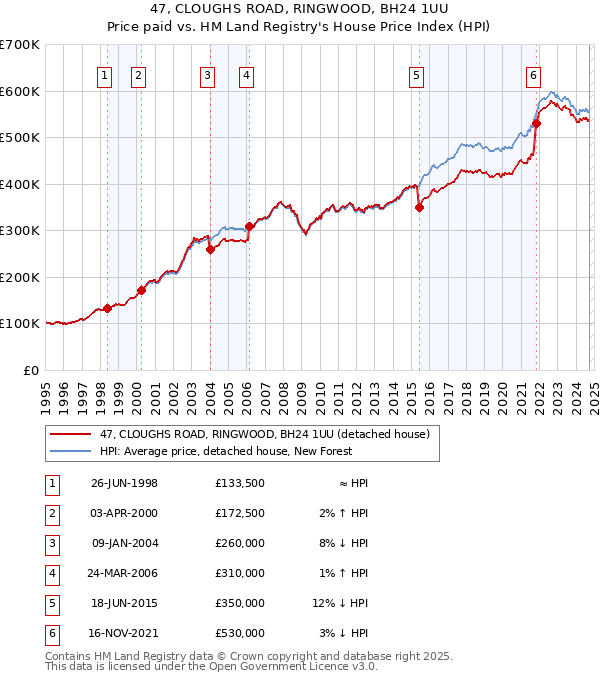 47, CLOUGHS ROAD, RINGWOOD, BH24 1UU: Price paid vs HM Land Registry's House Price Index