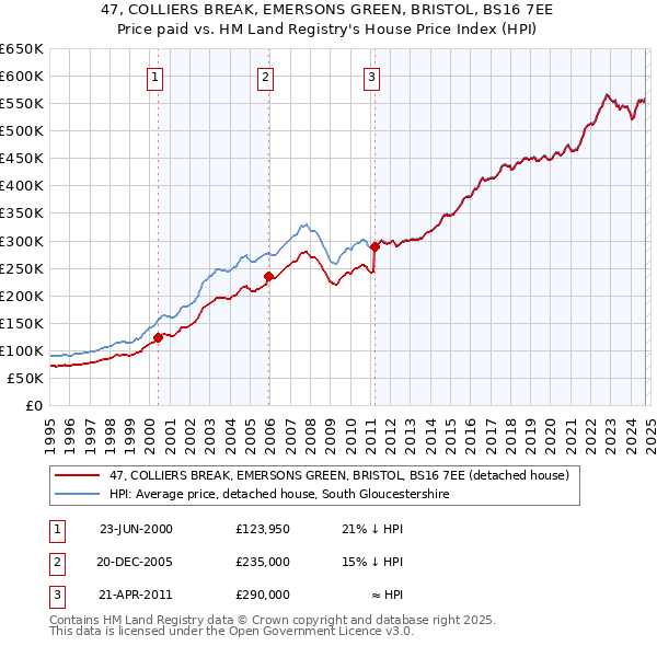 47, COLLIERS BREAK, EMERSONS GREEN, BRISTOL, BS16 7EE: Price paid vs HM Land Registry's House Price Index