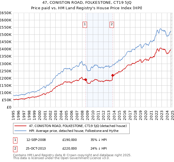 47, CONISTON ROAD, FOLKESTONE, CT19 5JQ: Price paid vs HM Land Registry's House Price Index