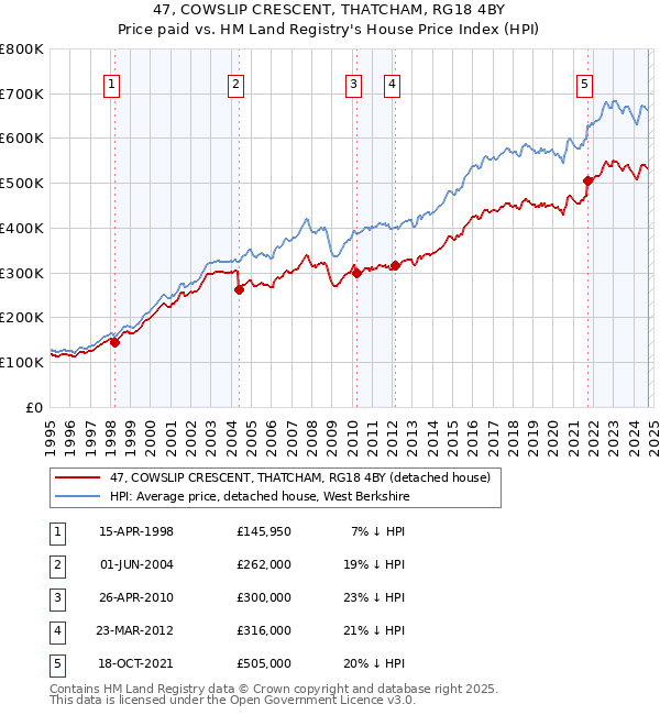 47, COWSLIP CRESCENT, THATCHAM, RG18 4BY: Price paid vs HM Land Registry's House Price Index