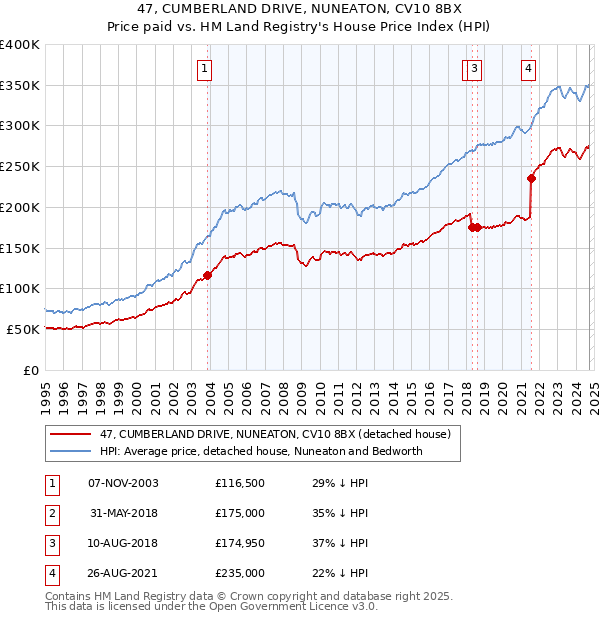 47, CUMBERLAND DRIVE, NUNEATON, CV10 8BX: Price paid vs HM Land Registry's House Price Index