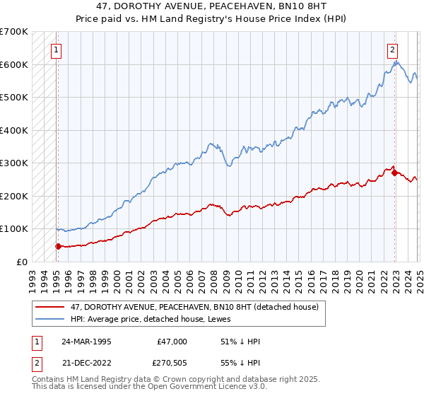 47, DOROTHY AVENUE, PEACEHAVEN, BN10 8HT: Price paid vs HM Land Registry's House Price Index