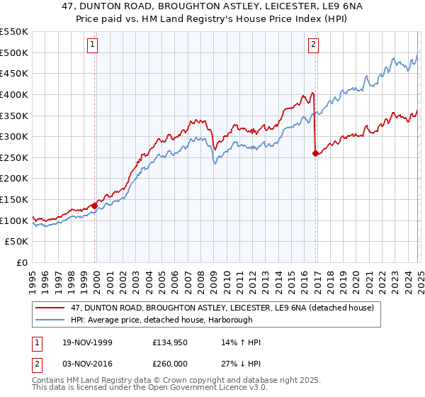 47, DUNTON ROAD, BROUGHTON ASTLEY, LEICESTER, LE9 6NA: Price paid vs HM Land Registry's House Price Index