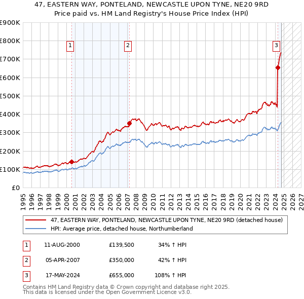 47, EASTERN WAY, PONTELAND, NEWCASTLE UPON TYNE, NE20 9RD: Price paid vs HM Land Registry's House Price Index