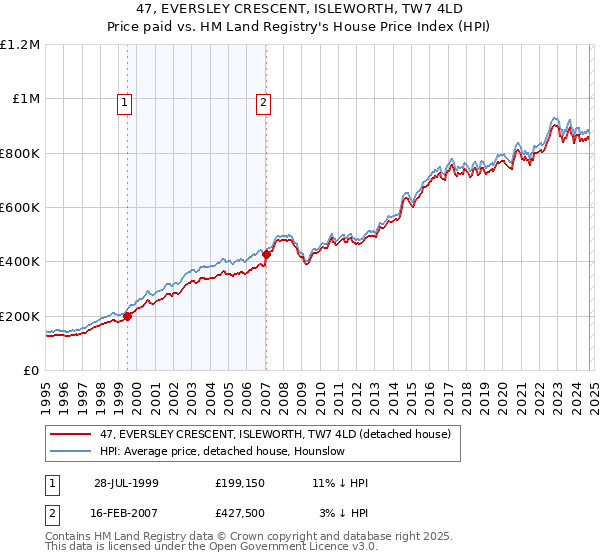 47, EVERSLEY CRESCENT, ISLEWORTH, TW7 4LD: Price paid vs HM Land Registry's House Price Index