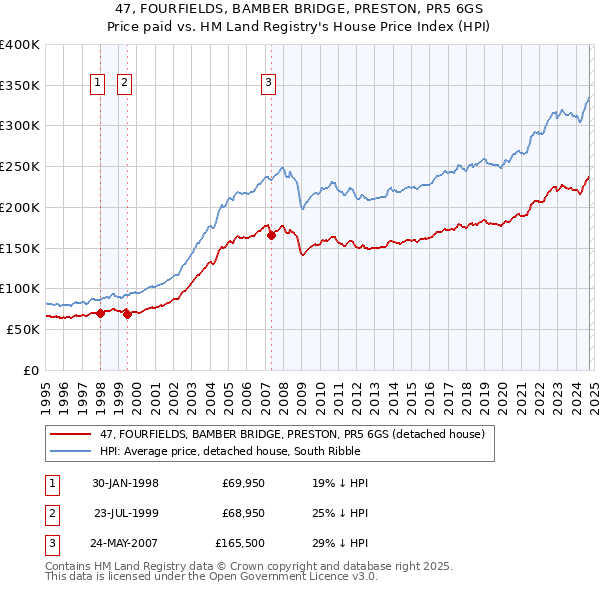 47, FOURFIELDS, BAMBER BRIDGE, PRESTON, PR5 6GS: Price paid vs HM Land Registry's House Price Index