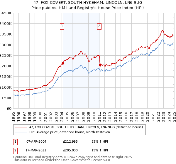 47, FOX COVERT, SOUTH HYKEHAM, LINCOLN, LN6 9UG: Price paid vs HM Land Registry's House Price Index