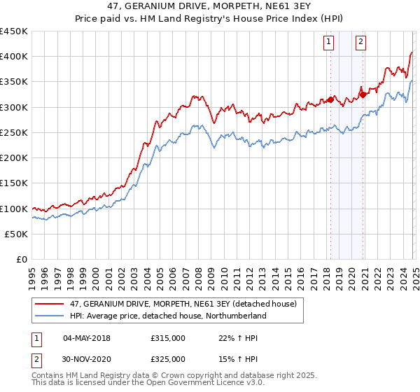 47, GERANIUM DRIVE, MORPETH, NE61 3EY: Price paid vs HM Land Registry's House Price Index