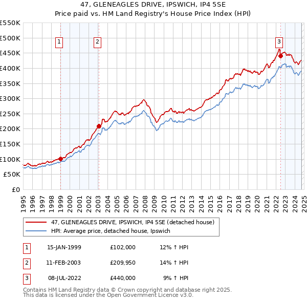 47, GLENEAGLES DRIVE, IPSWICH, IP4 5SE: Price paid vs HM Land Registry's House Price Index