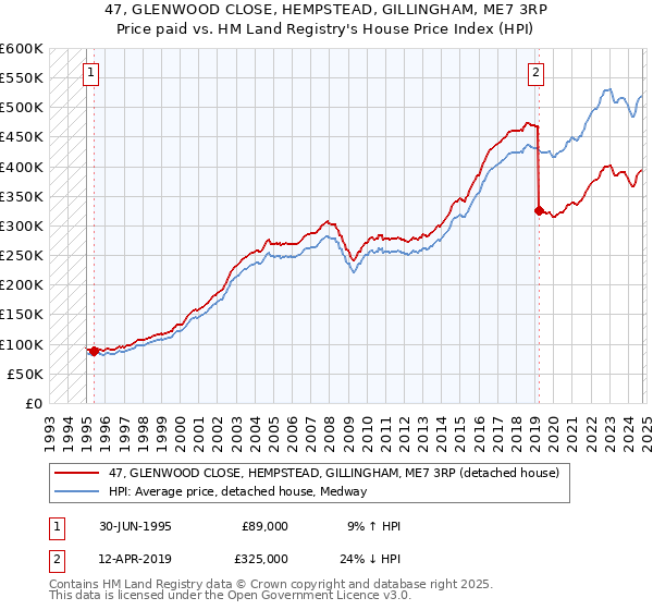 47, GLENWOOD CLOSE, HEMPSTEAD, GILLINGHAM, ME7 3RP: Price paid vs HM Land Registry's House Price Index