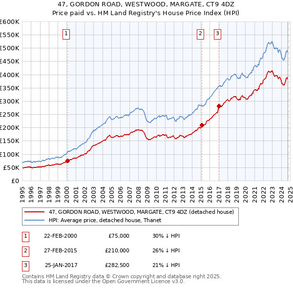 47, GORDON ROAD, WESTWOOD, MARGATE, CT9 4DZ: Price paid vs HM Land Registry's House Price Index