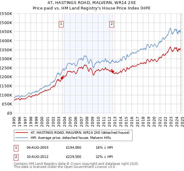 47, HASTINGS ROAD, MALVERN, WR14 2XE: Price paid vs HM Land Registry's House Price Index