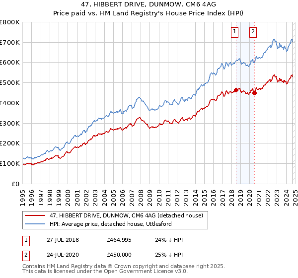 47, HIBBERT DRIVE, DUNMOW, CM6 4AG: Price paid vs HM Land Registry's House Price Index