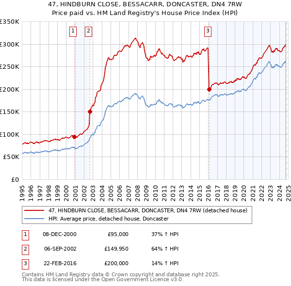 47, HINDBURN CLOSE, BESSACARR, DONCASTER, DN4 7RW: Price paid vs HM Land Registry's House Price Index