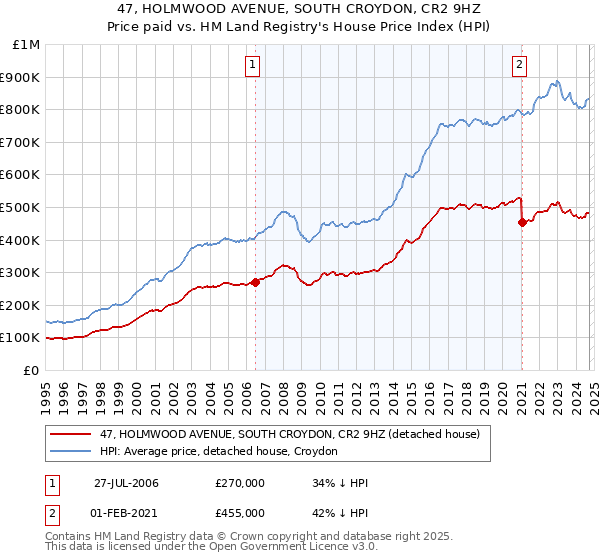 47, HOLMWOOD AVENUE, SOUTH CROYDON, CR2 9HZ: Price paid vs HM Land Registry's House Price Index