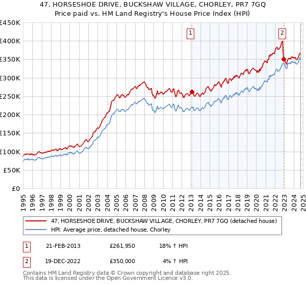 47, HORSESHOE DRIVE, BUCKSHAW VILLAGE, CHORLEY, PR7 7GQ: Price paid vs HM Land Registry's House Price Index