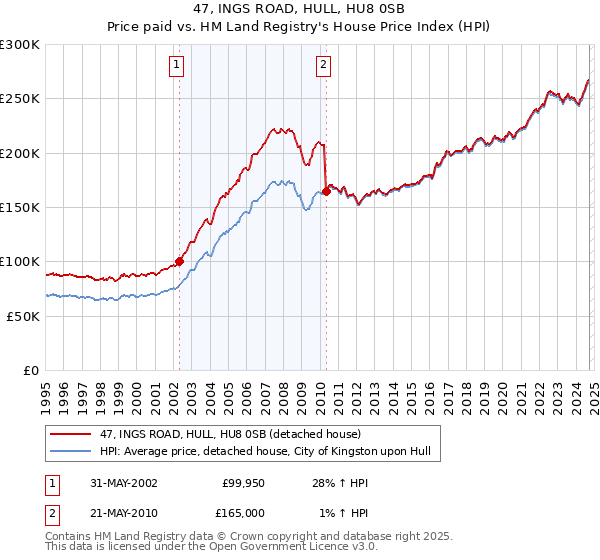 47, INGS ROAD, HULL, HU8 0SB: Price paid vs HM Land Registry's House Price Index