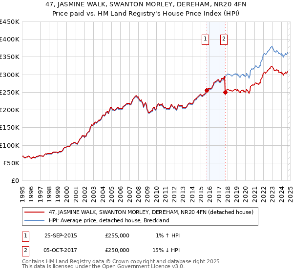 47, JASMINE WALK, SWANTON MORLEY, DEREHAM, NR20 4FN: Price paid vs HM Land Registry's House Price Index