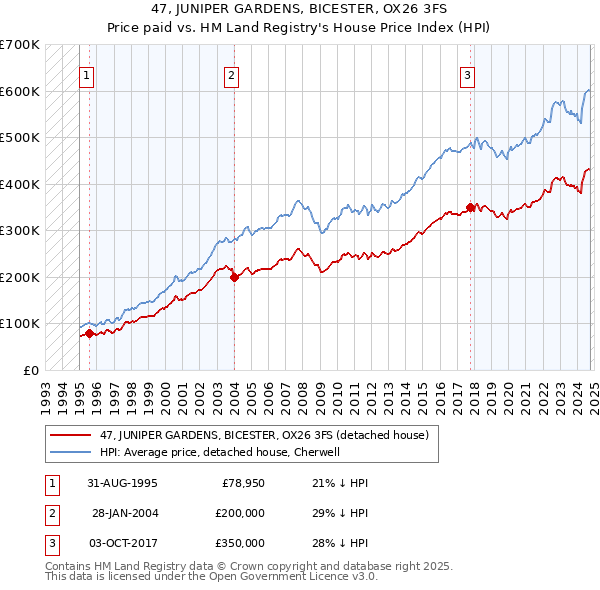 47, JUNIPER GARDENS, BICESTER, OX26 3FS: Price paid vs HM Land Registry's House Price Index