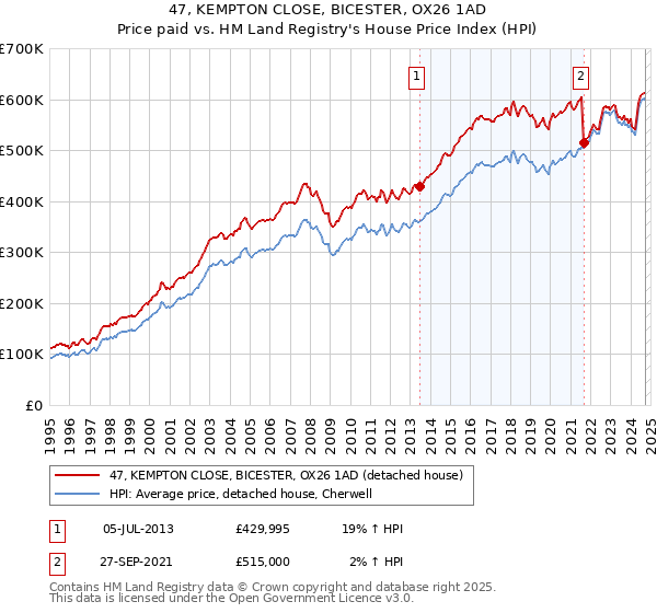 47, KEMPTON CLOSE, BICESTER, OX26 1AD: Price paid vs HM Land Registry's House Price Index