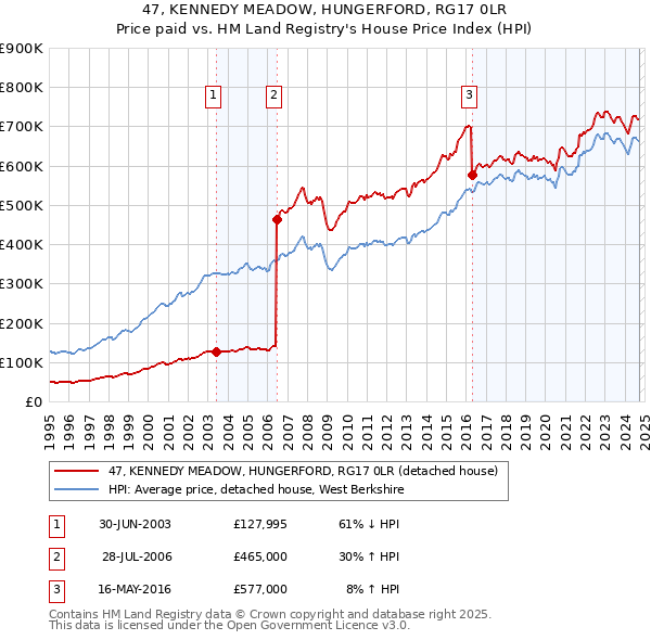 47, KENNEDY MEADOW, HUNGERFORD, RG17 0LR: Price paid vs HM Land Registry's House Price Index