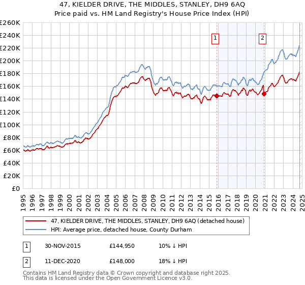 47, KIELDER DRIVE, THE MIDDLES, STANLEY, DH9 6AQ: Price paid vs HM Land Registry's House Price Index