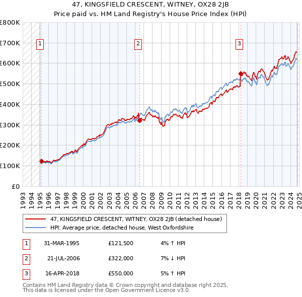 47, KINGSFIELD CRESCENT, WITNEY, OX28 2JB: Price paid vs HM Land Registry's House Price Index