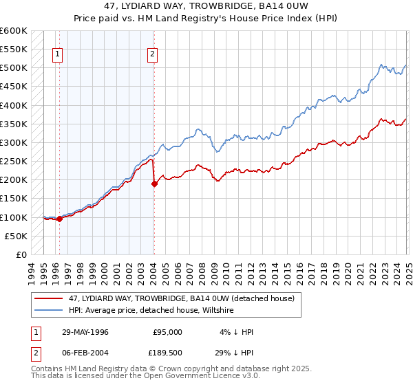 47, LYDIARD WAY, TROWBRIDGE, BA14 0UW: Price paid vs HM Land Registry's House Price Index