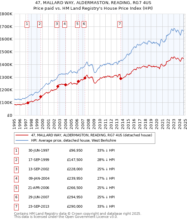 47, MALLARD WAY, ALDERMASTON, READING, RG7 4US: Price paid vs HM Land Registry's House Price Index