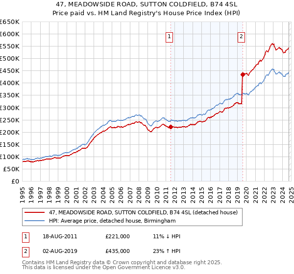 47, MEADOWSIDE ROAD, SUTTON COLDFIELD, B74 4SL: Price paid vs HM Land Registry's House Price Index