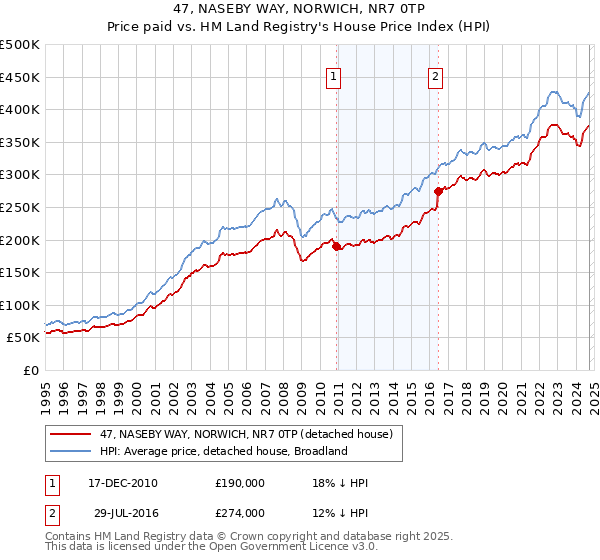 47, NASEBY WAY, NORWICH, NR7 0TP: Price paid vs HM Land Registry's House Price Index