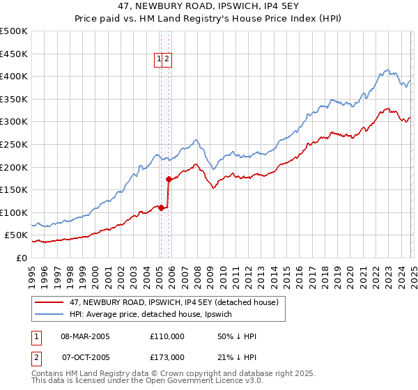 47, NEWBURY ROAD, IPSWICH, IP4 5EY: Price paid vs HM Land Registry's House Price Index