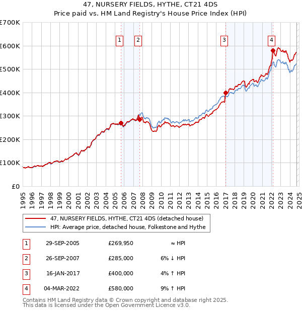 47, NURSERY FIELDS, HYTHE, CT21 4DS: Price paid vs HM Land Registry's House Price Index