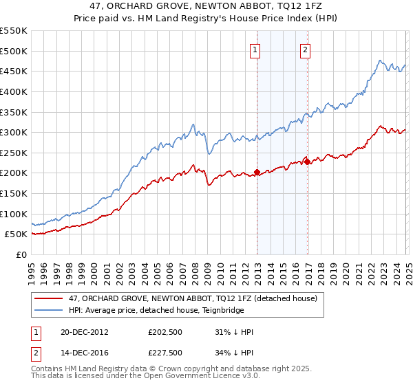 47, ORCHARD GROVE, NEWTON ABBOT, TQ12 1FZ: Price paid vs HM Land Registry's House Price Index