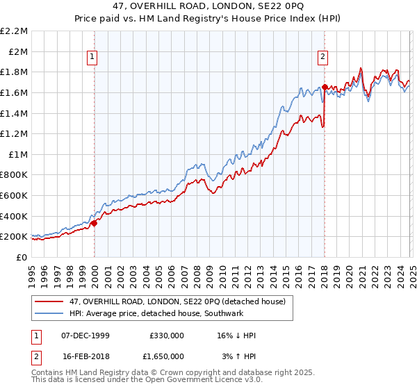 47, OVERHILL ROAD, LONDON, SE22 0PQ: Price paid vs HM Land Registry's House Price Index