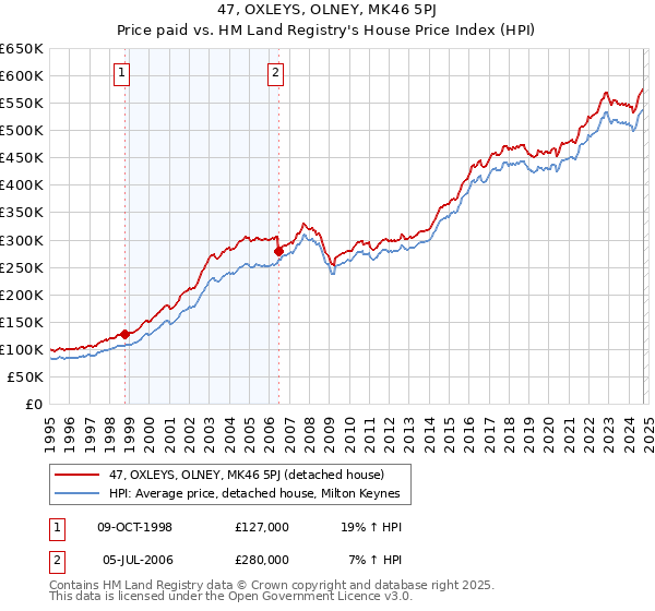 47, OXLEYS, OLNEY, MK46 5PJ: Price paid vs HM Land Registry's House Price Index