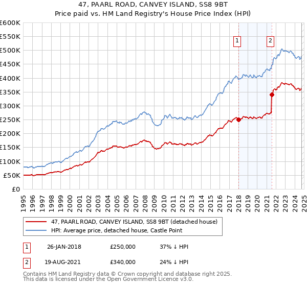 47, PAARL ROAD, CANVEY ISLAND, SS8 9BT: Price paid vs HM Land Registry's House Price Index