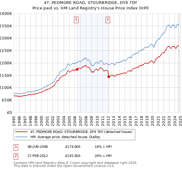 47, PEDMORE ROAD, STOURBRIDGE, DY9 7DY: Price paid vs HM Land Registry's House Price Index