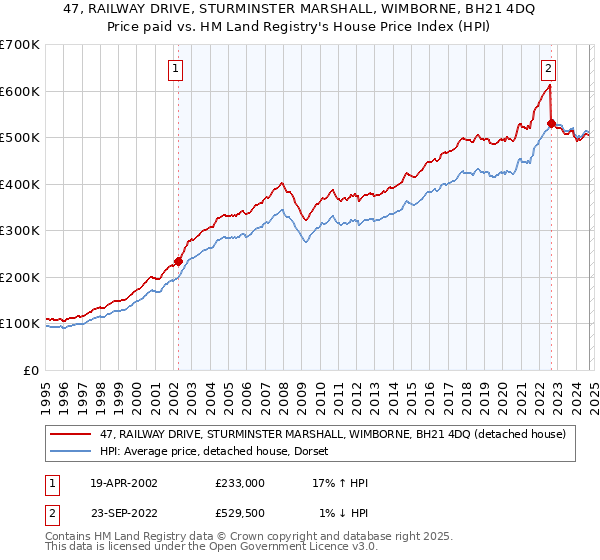 47, RAILWAY DRIVE, STURMINSTER MARSHALL, WIMBORNE, BH21 4DQ: Price paid vs HM Land Registry's House Price Index