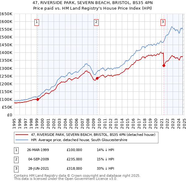 47, RIVERSIDE PARK, SEVERN BEACH, BRISTOL, BS35 4PN: Price paid vs HM Land Registry's House Price Index