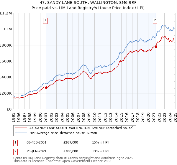 47, SANDY LANE SOUTH, WALLINGTON, SM6 9RF: Price paid vs HM Land Registry's House Price Index