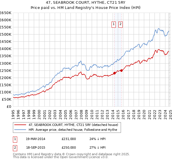 47, SEABROOK COURT, HYTHE, CT21 5RY: Price paid vs HM Land Registry's House Price Index