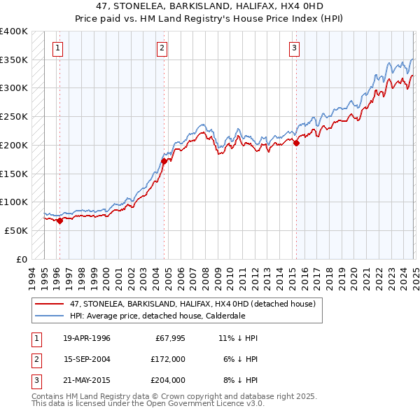 47, STONELEA, BARKISLAND, HALIFAX, HX4 0HD: Price paid vs HM Land Registry's House Price Index