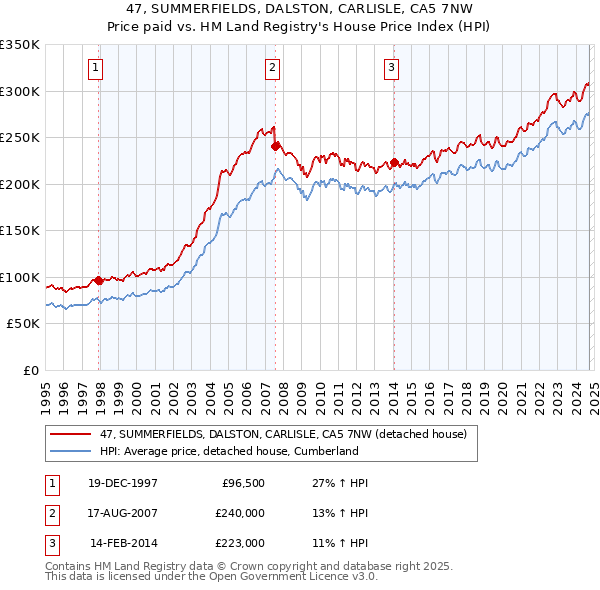 47, SUMMERFIELDS, DALSTON, CARLISLE, CA5 7NW: Price paid vs HM Land Registry's House Price Index