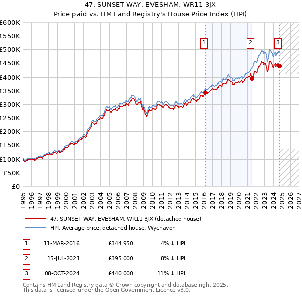 47, SUNSET WAY, EVESHAM, WR11 3JX: Price paid vs HM Land Registry's House Price Index