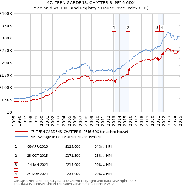 47, TERN GARDENS, CHATTERIS, PE16 6DX: Price paid vs HM Land Registry's House Price Index