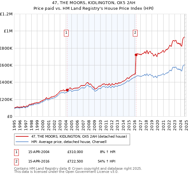 47, THE MOORS, KIDLINGTON, OX5 2AH: Price paid vs HM Land Registry's House Price Index