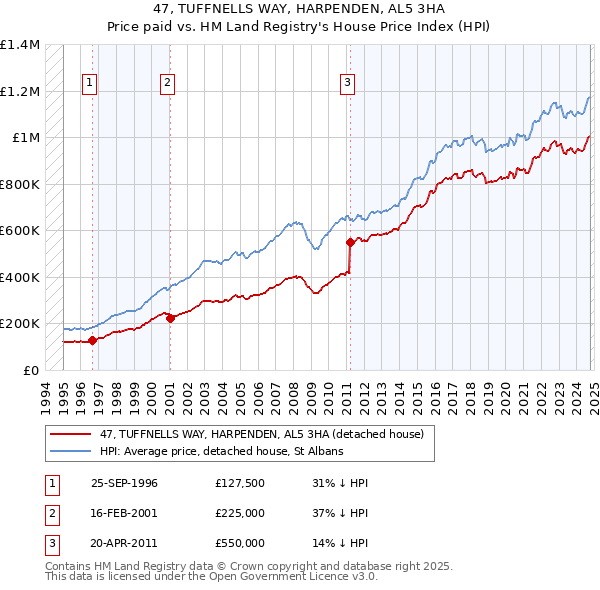 47, TUFFNELLS WAY, HARPENDEN, AL5 3HA: Price paid vs HM Land Registry's House Price Index