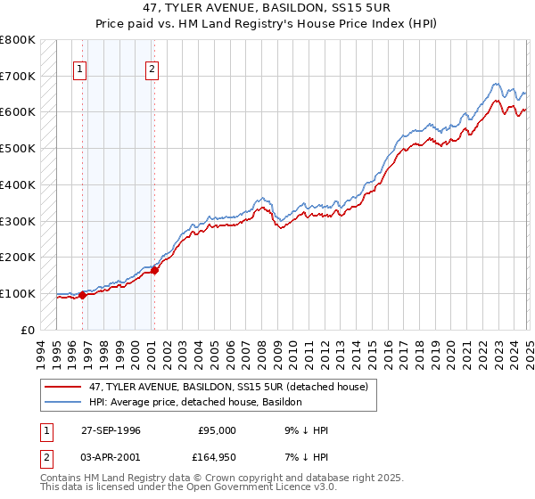 47, TYLER AVENUE, BASILDON, SS15 5UR: Price paid vs HM Land Registry's House Price Index