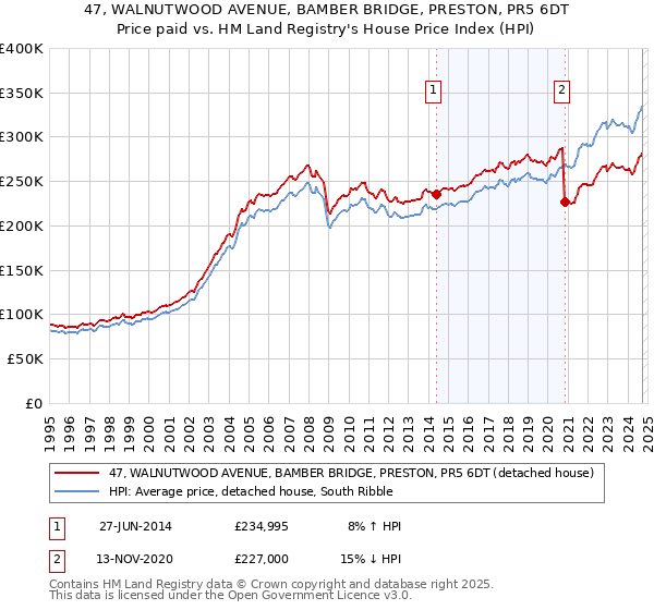 47, WALNUTWOOD AVENUE, BAMBER BRIDGE, PRESTON, PR5 6DT: Price paid vs HM Land Registry's House Price Index